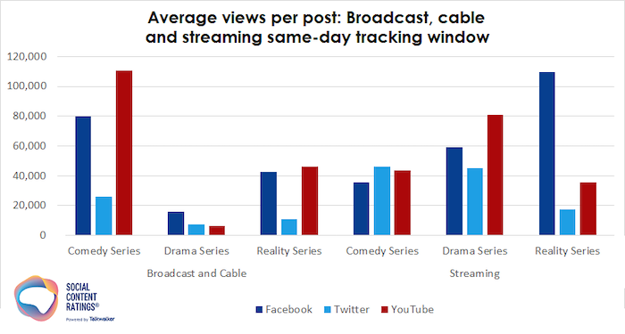 Las visitas en Facebook y YouTube a lo largo del día